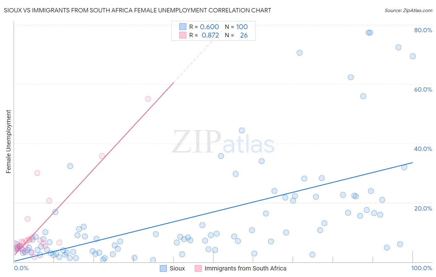 Sioux vs Immigrants from South Africa Female Unemployment