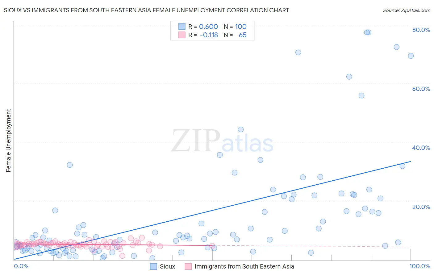 Sioux vs Immigrants from South Eastern Asia Female Unemployment