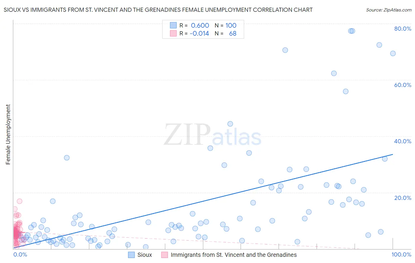 Sioux vs Immigrants from St. Vincent and the Grenadines Female Unemployment