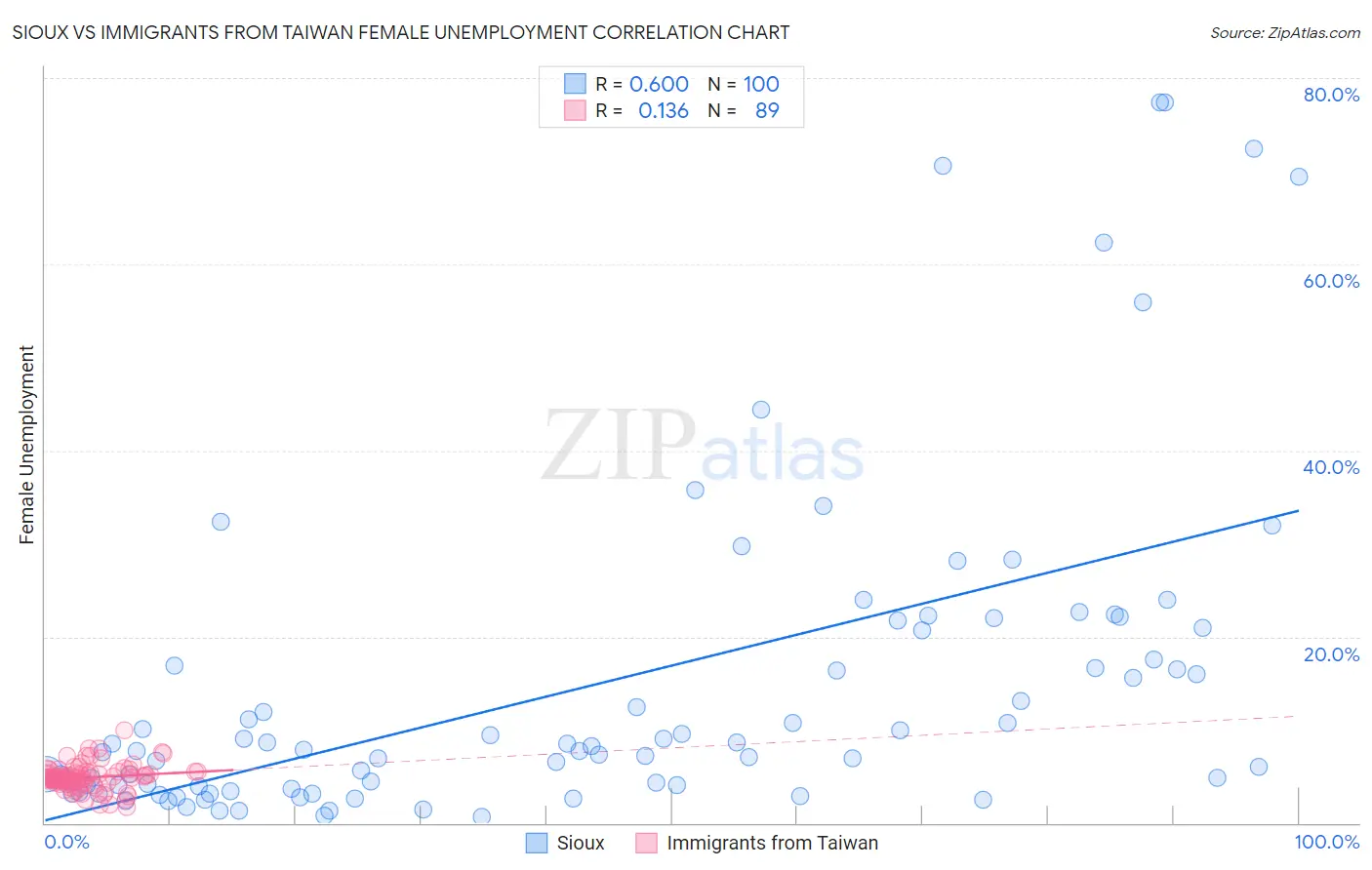 Sioux vs Immigrants from Taiwan Female Unemployment