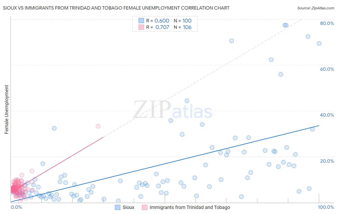 Sioux vs Immigrants from Trinidad and Tobago Female Unemployment