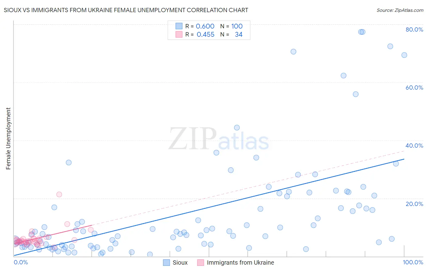 Sioux vs Immigrants from Ukraine Female Unemployment