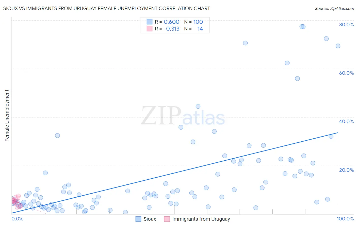 Sioux vs Immigrants from Uruguay Female Unemployment