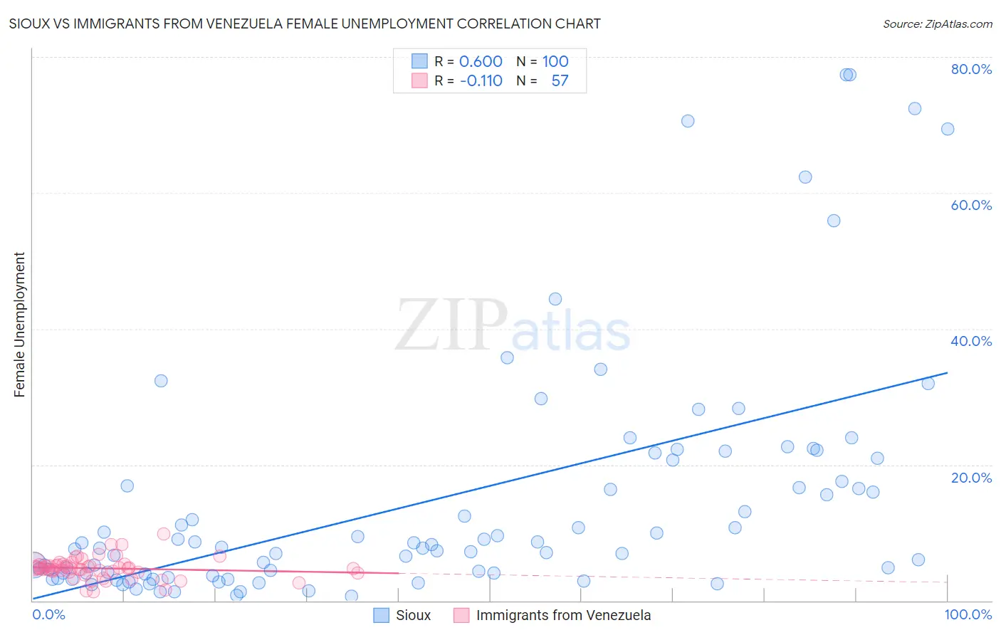 Sioux vs Immigrants from Venezuela Female Unemployment
