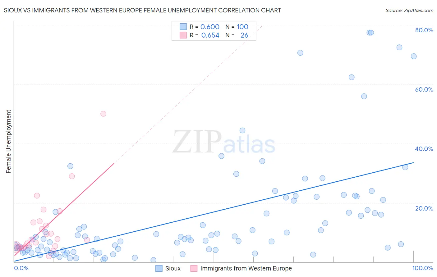 Sioux vs Immigrants from Western Europe Female Unemployment