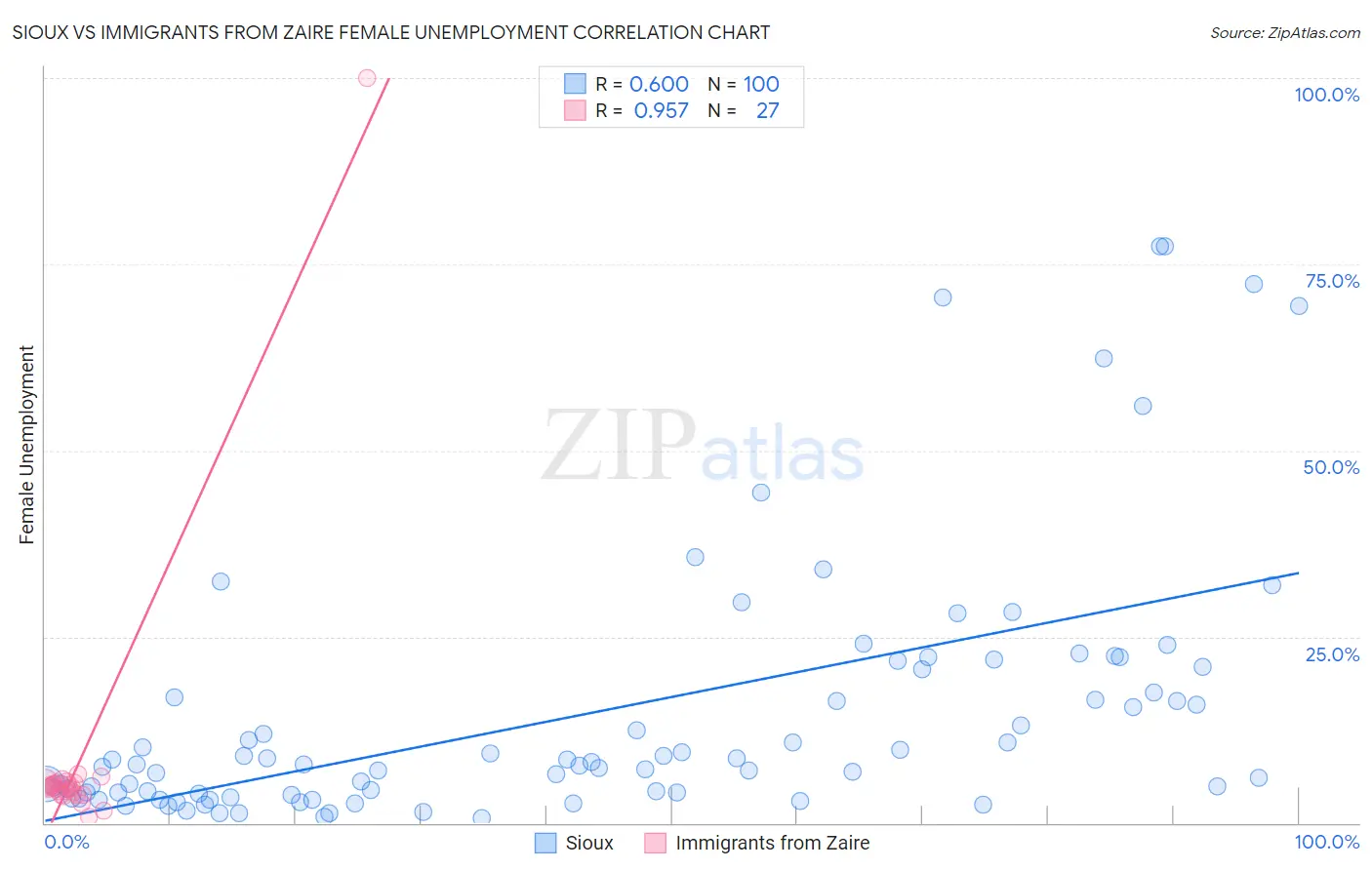 Sioux vs Immigrants from Zaire Female Unemployment