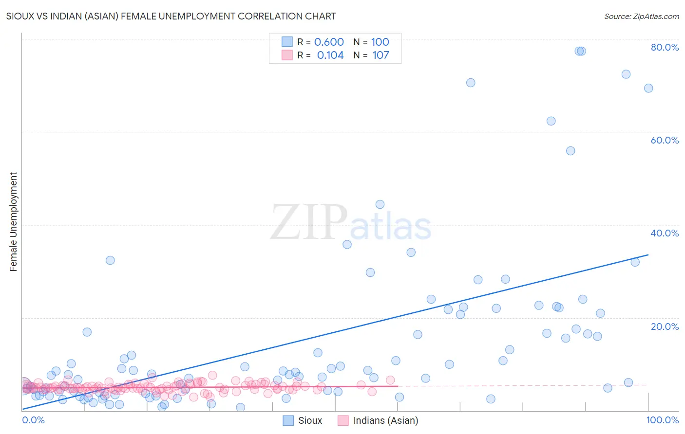 Sioux vs Indian (Asian) Female Unemployment