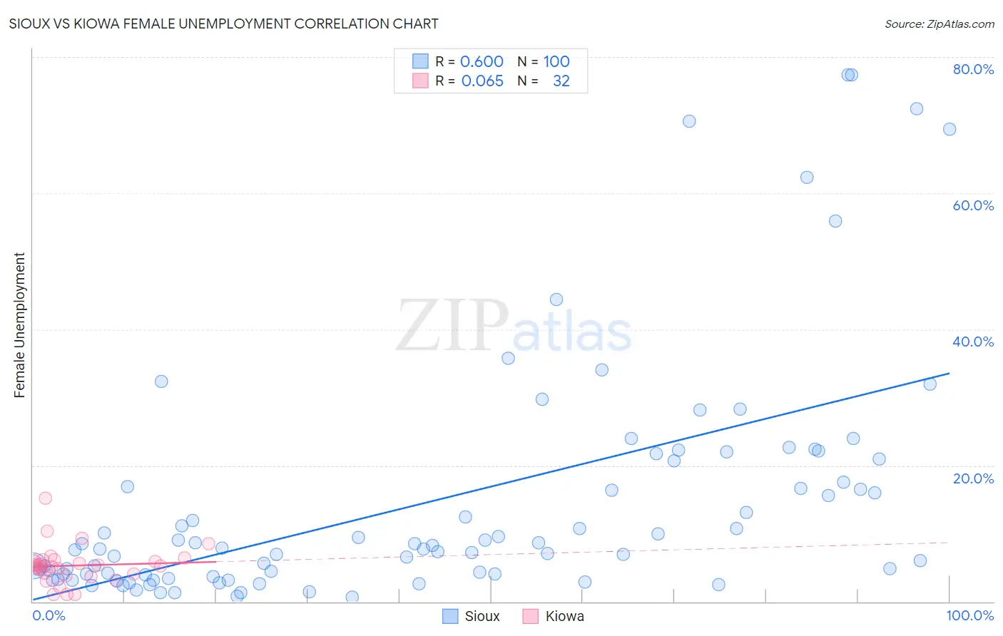 Sioux vs Kiowa Female Unemployment