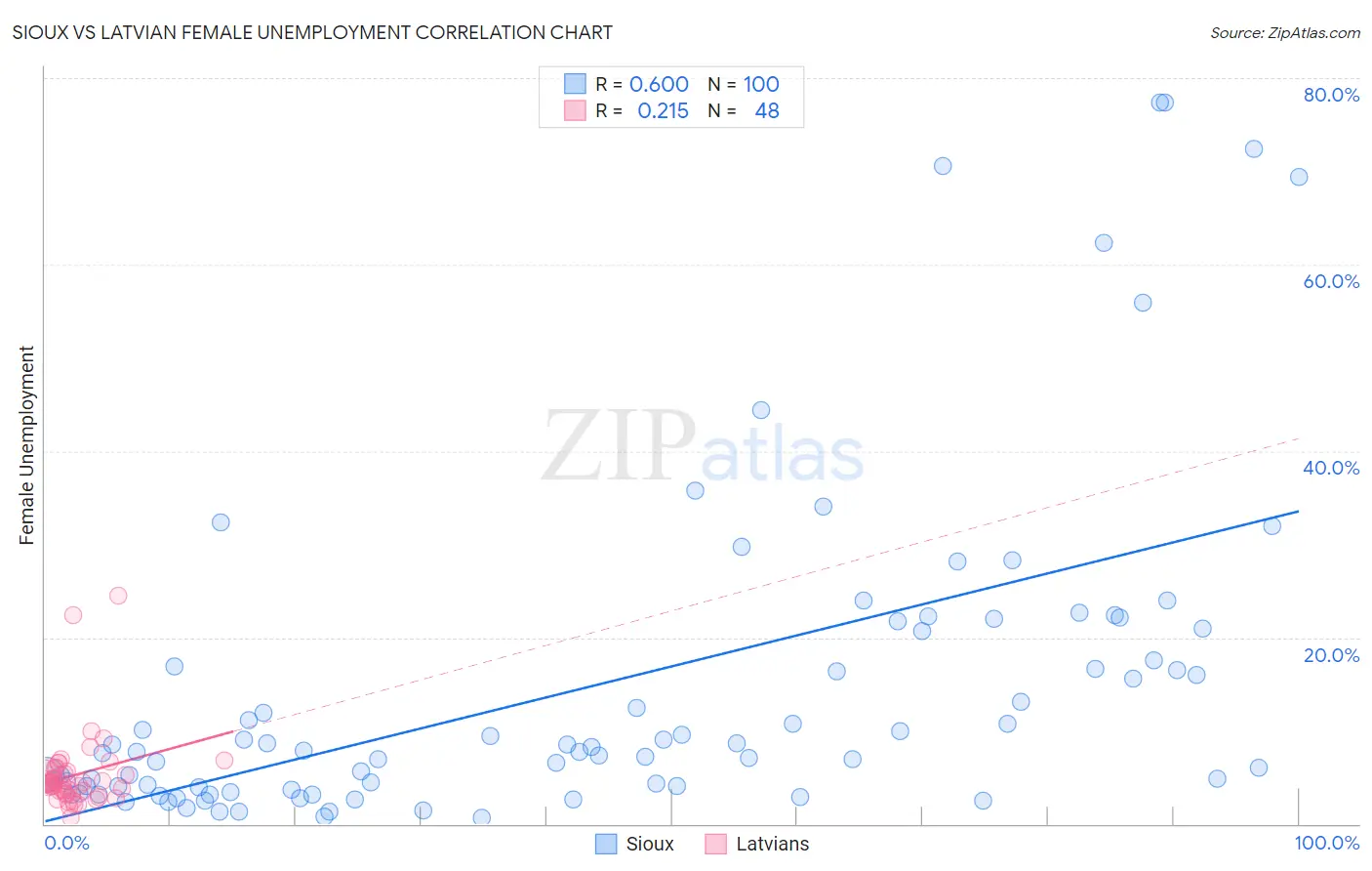 Sioux vs Latvian Female Unemployment