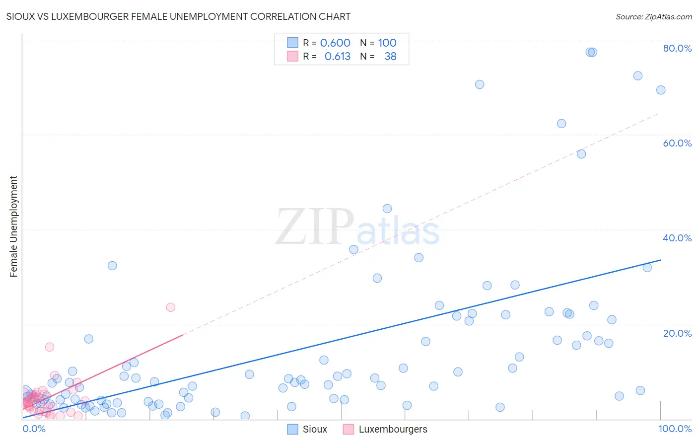 Sioux vs Luxembourger Female Unemployment