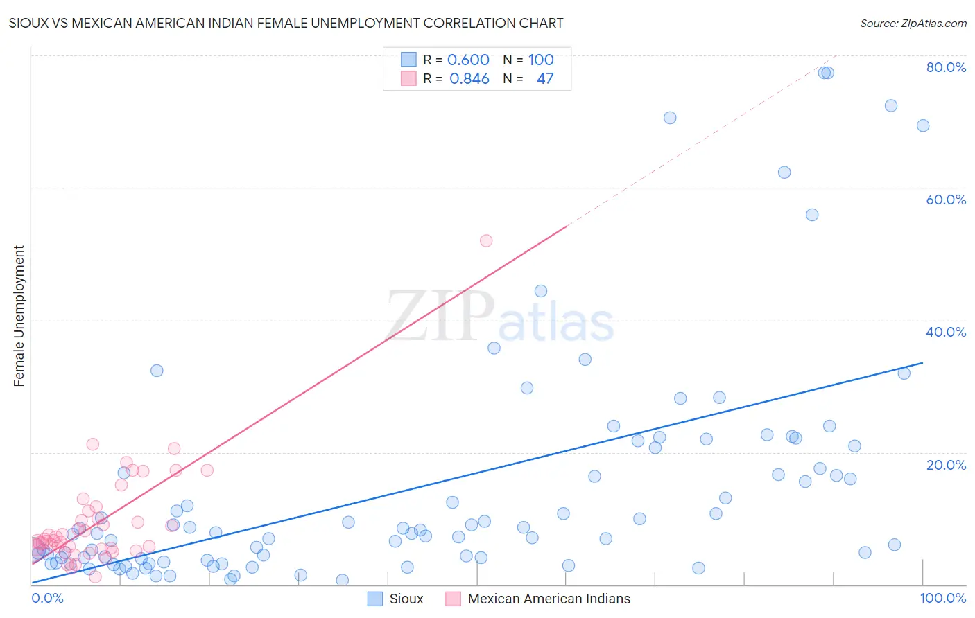 Sioux vs Mexican American Indian Female Unemployment