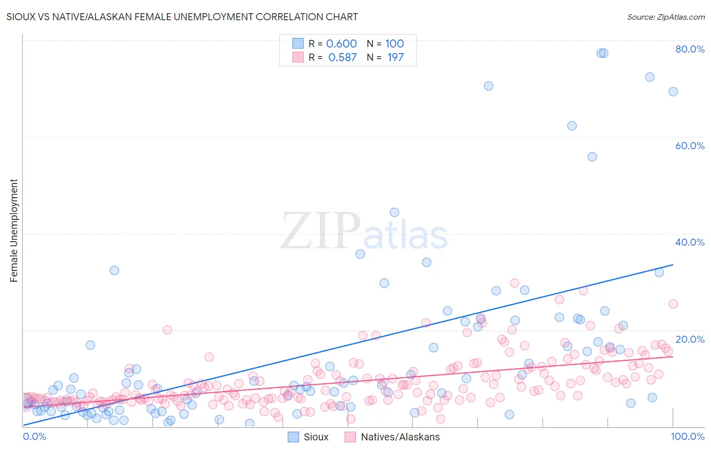 Sioux vs Native/Alaskan Female Unemployment