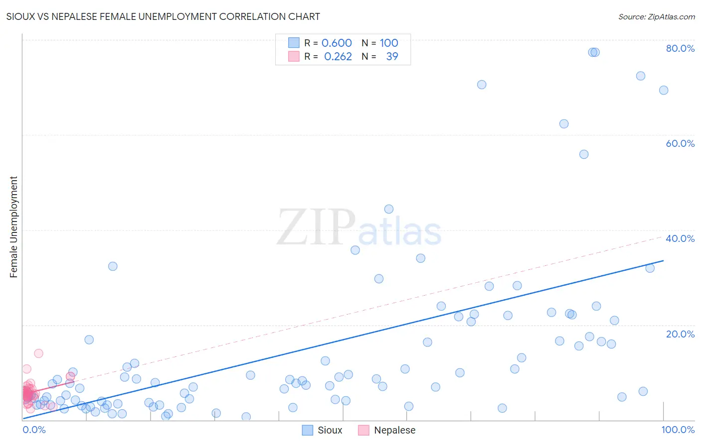 Sioux vs Nepalese Female Unemployment