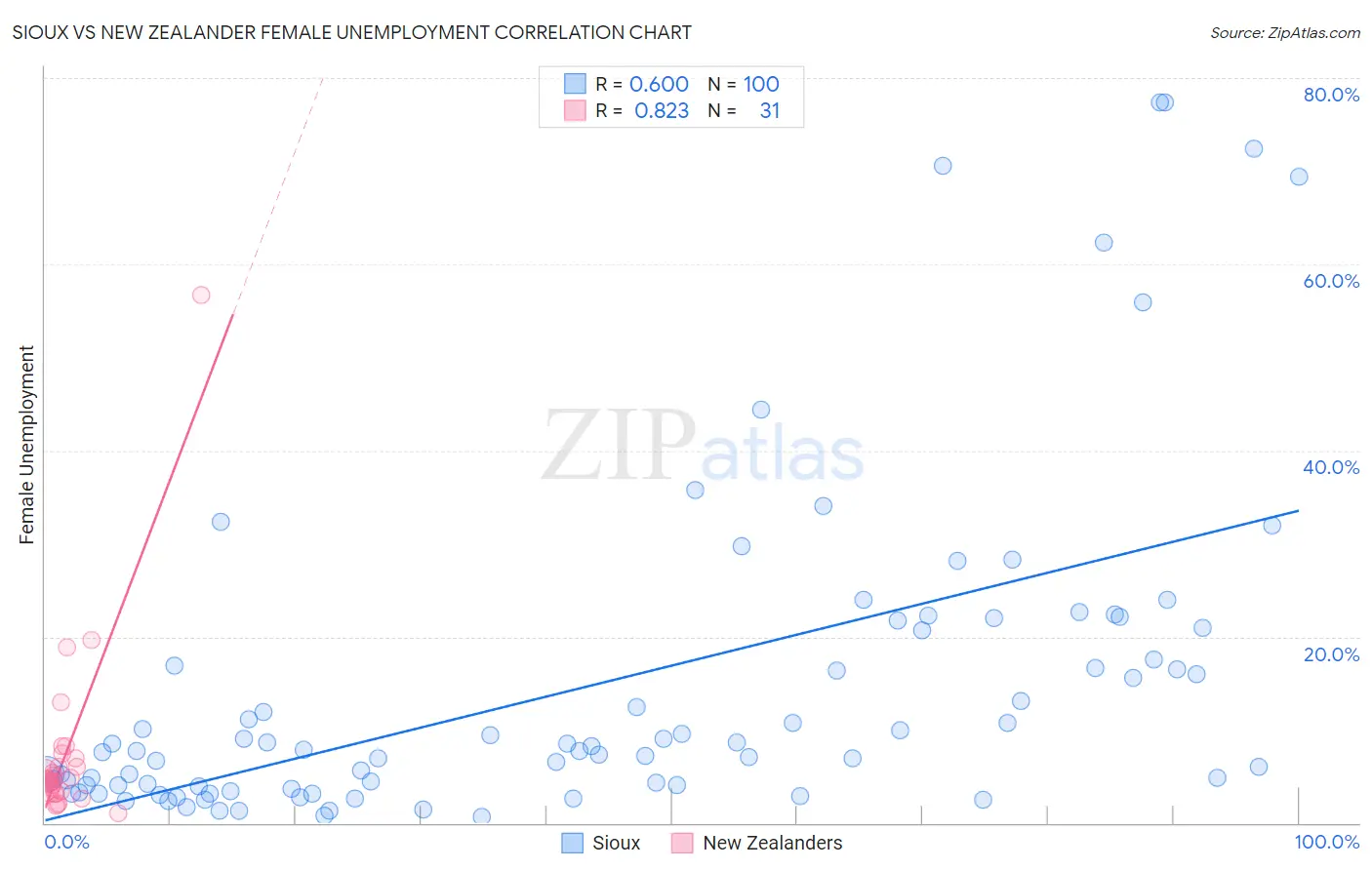 Sioux vs New Zealander Female Unemployment