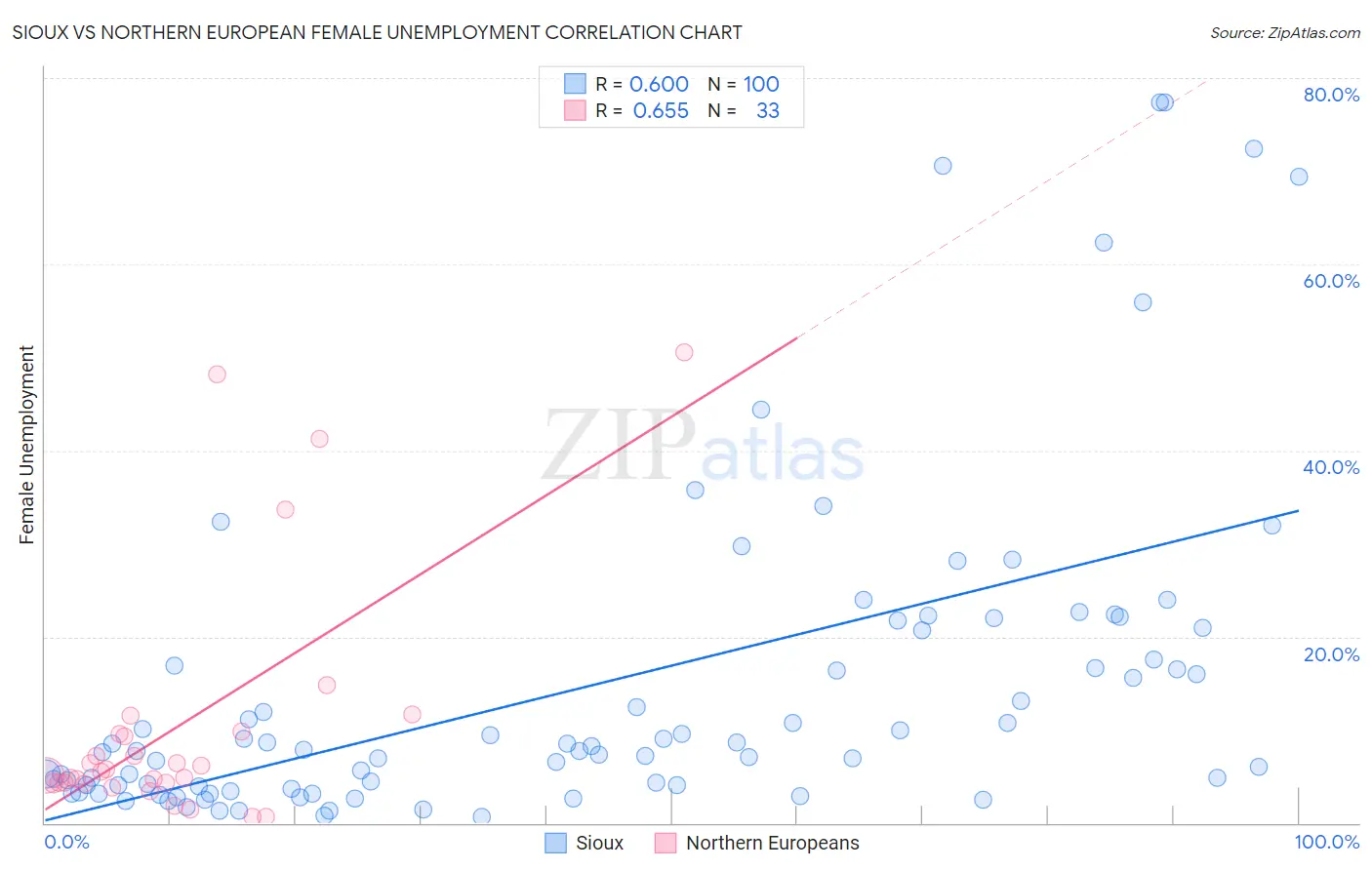 Sioux vs Northern European Female Unemployment