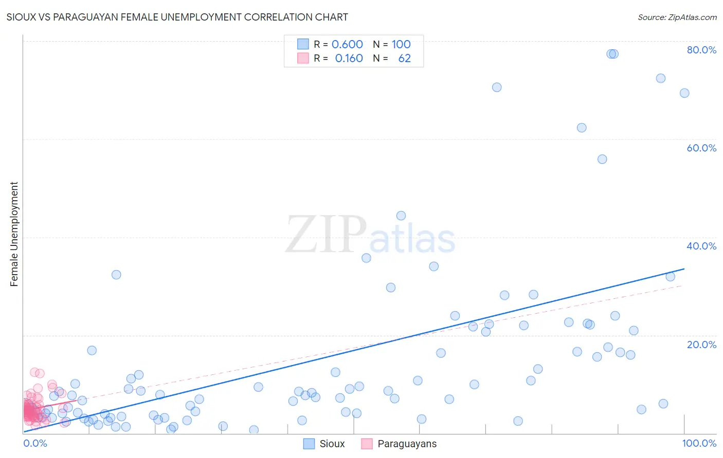 Sioux vs Paraguayan Female Unemployment