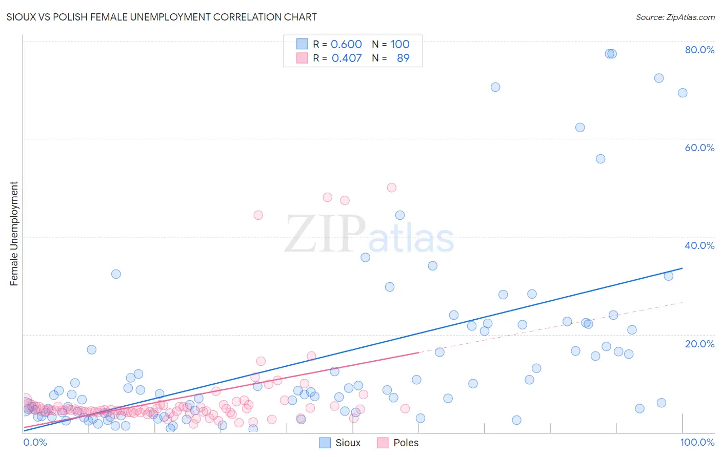 Sioux vs Polish Female Unemployment