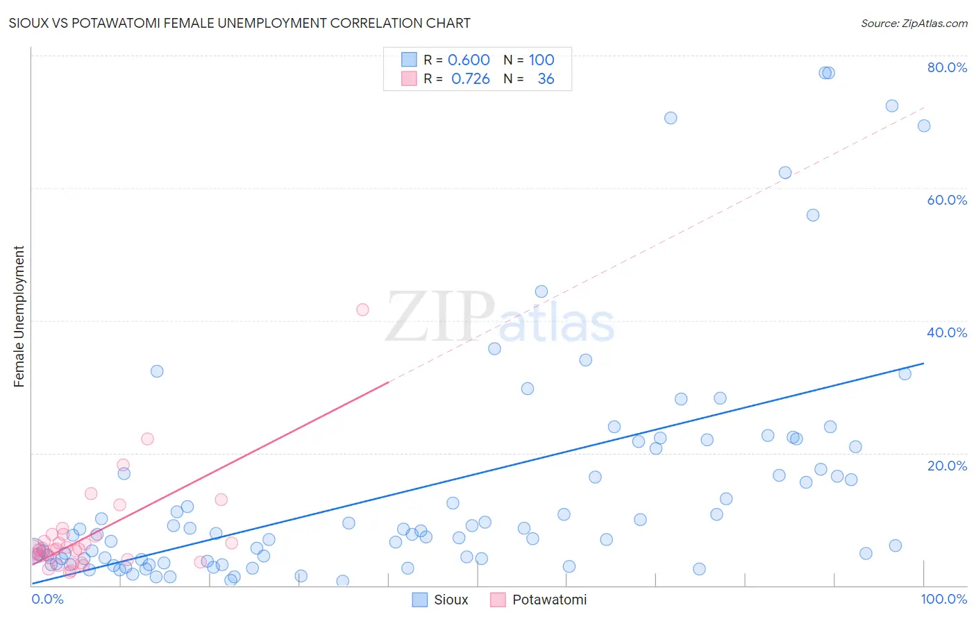 Sioux vs Potawatomi Female Unemployment