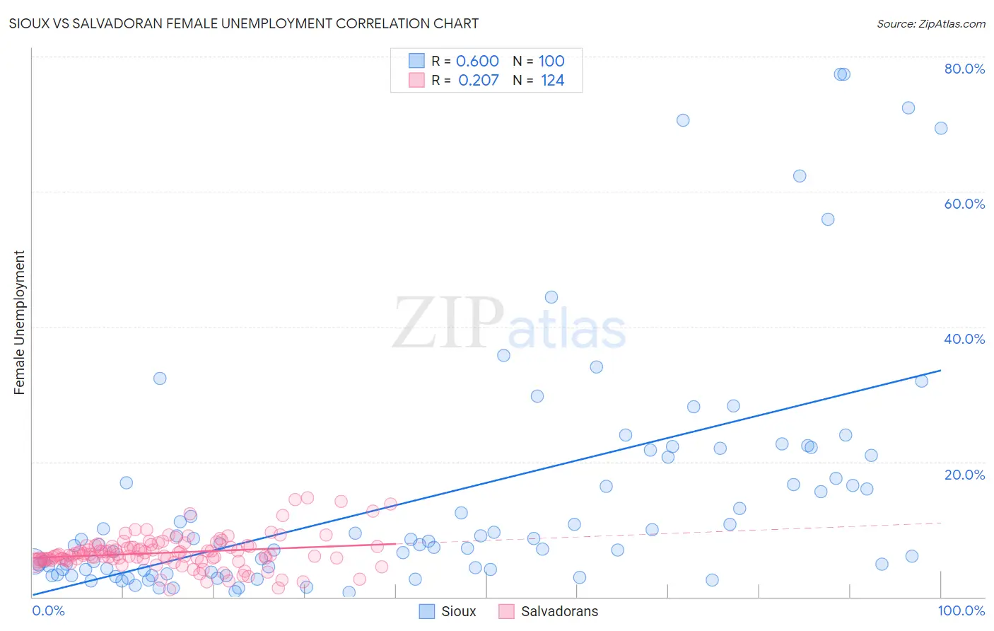 Sioux vs Salvadoran Female Unemployment