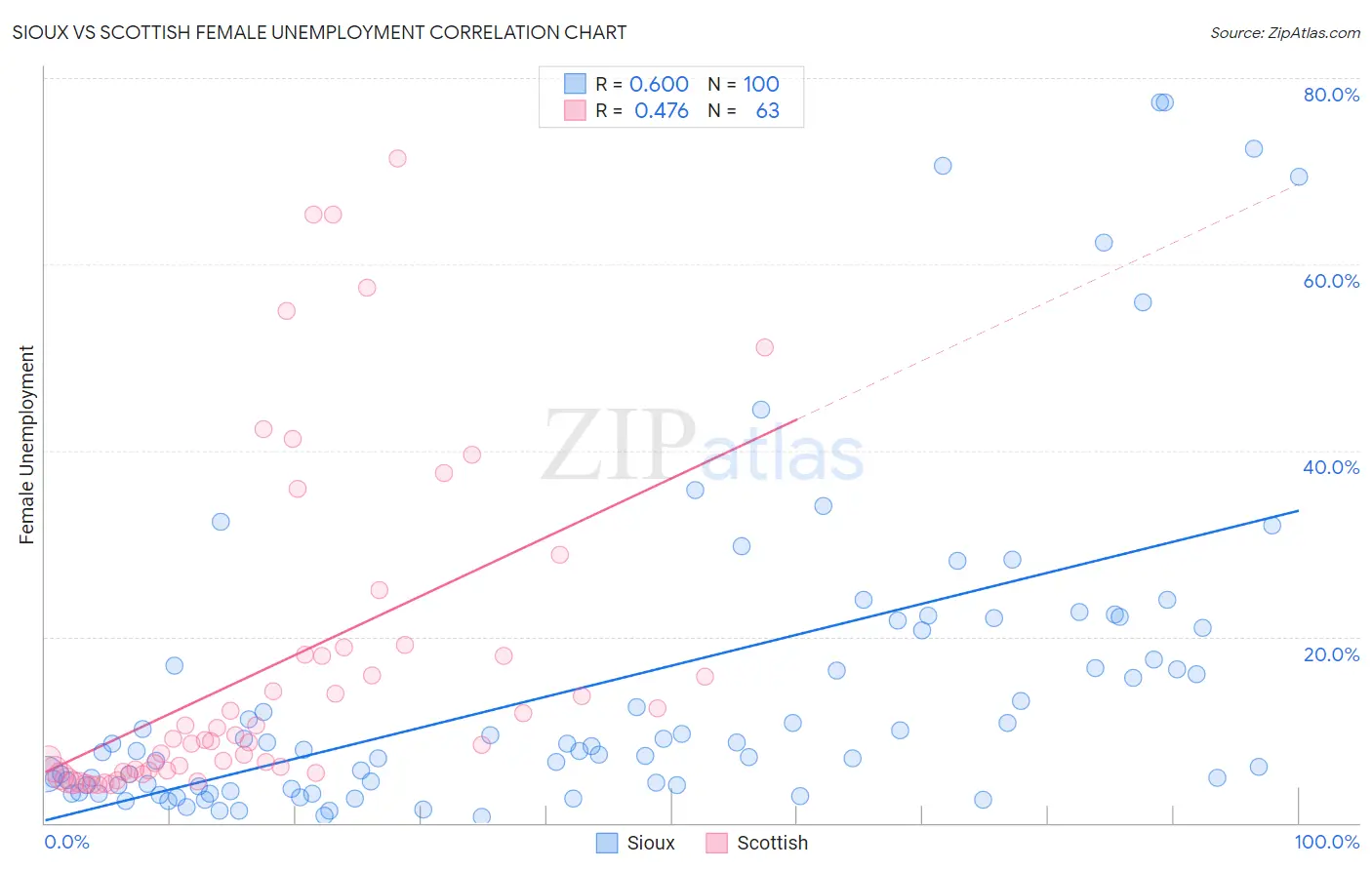 Sioux vs Scottish Female Unemployment