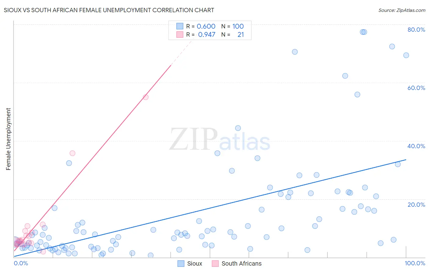 Sioux vs South African Female Unemployment