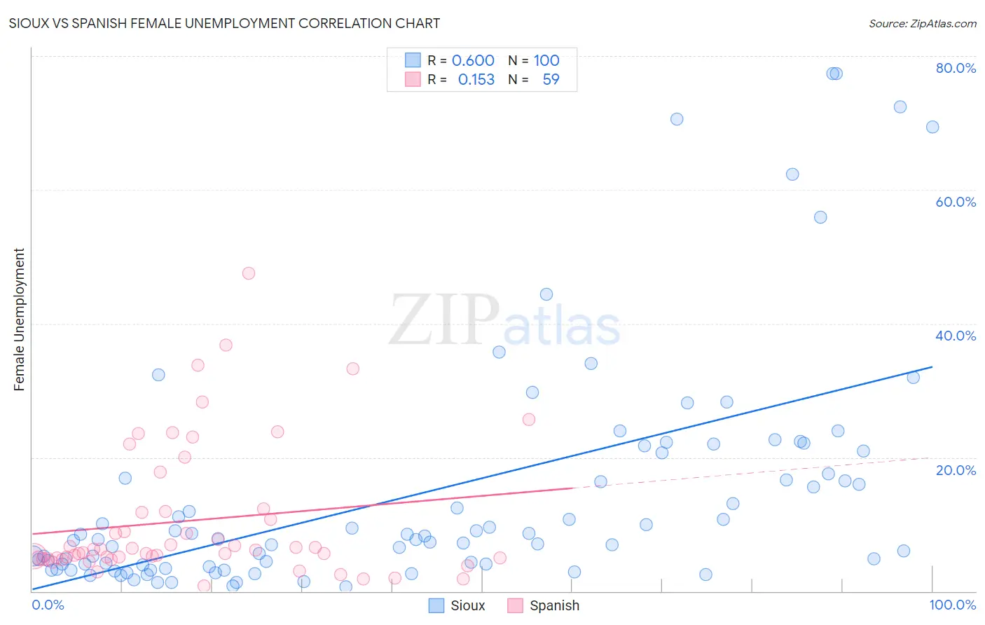 Sioux vs Spanish Female Unemployment