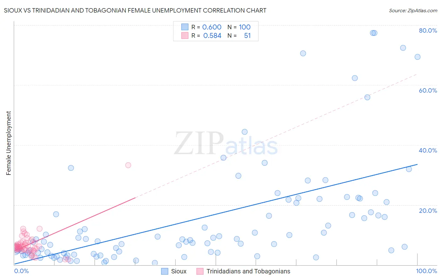 Sioux vs Trinidadian and Tobagonian Female Unemployment