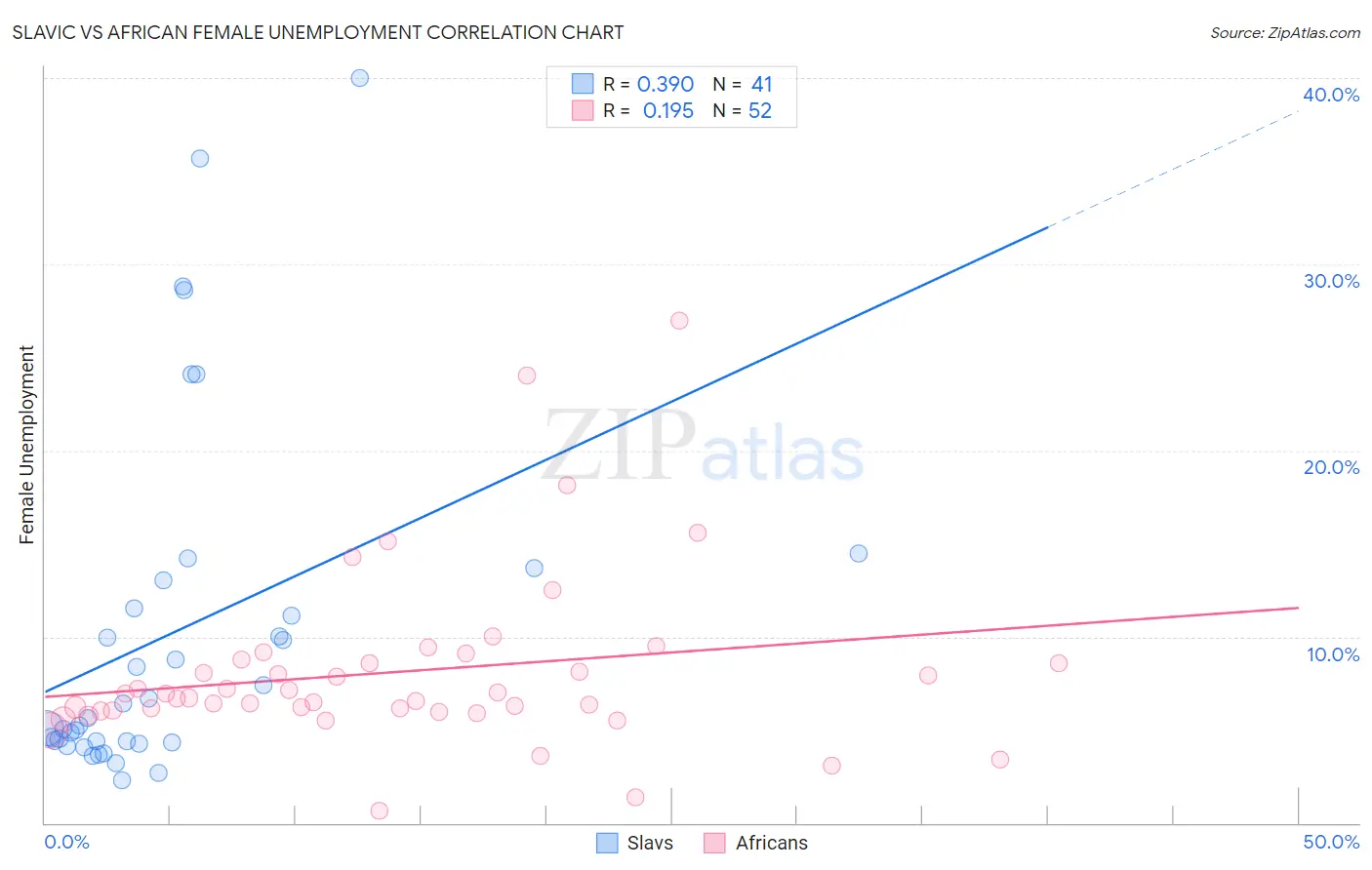 Slavic vs African Female Unemployment