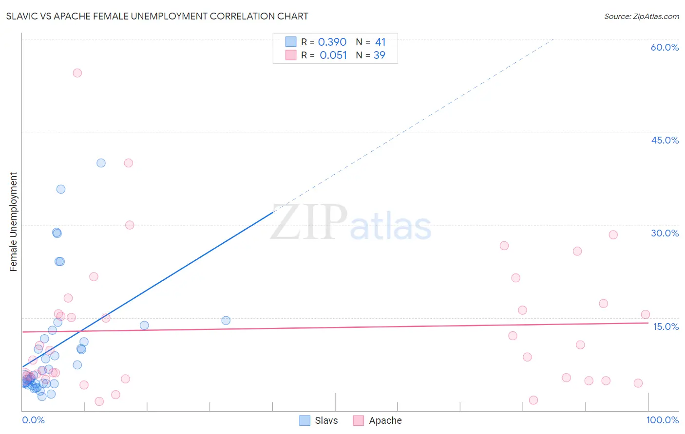 Slavic vs Apache Female Unemployment