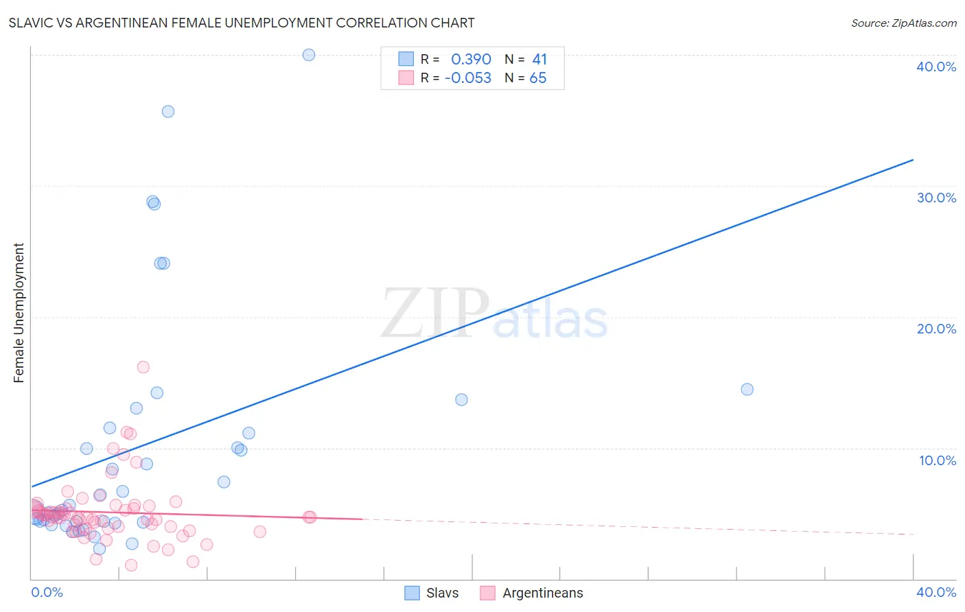 Slavic vs Argentinean Female Unemployment