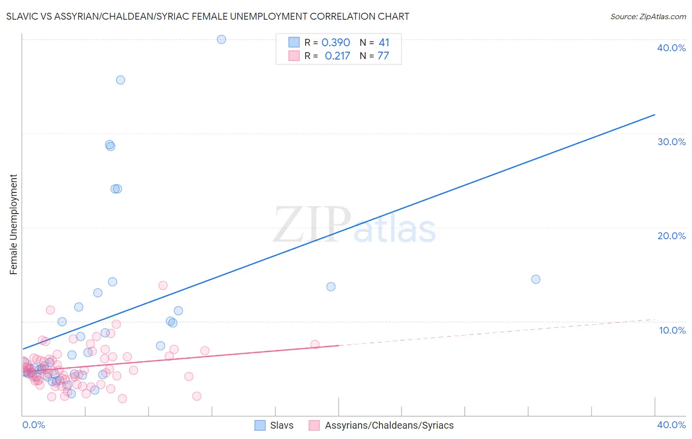Slavic vs Assyrian/Chaldean/Syriac Female Unemployment