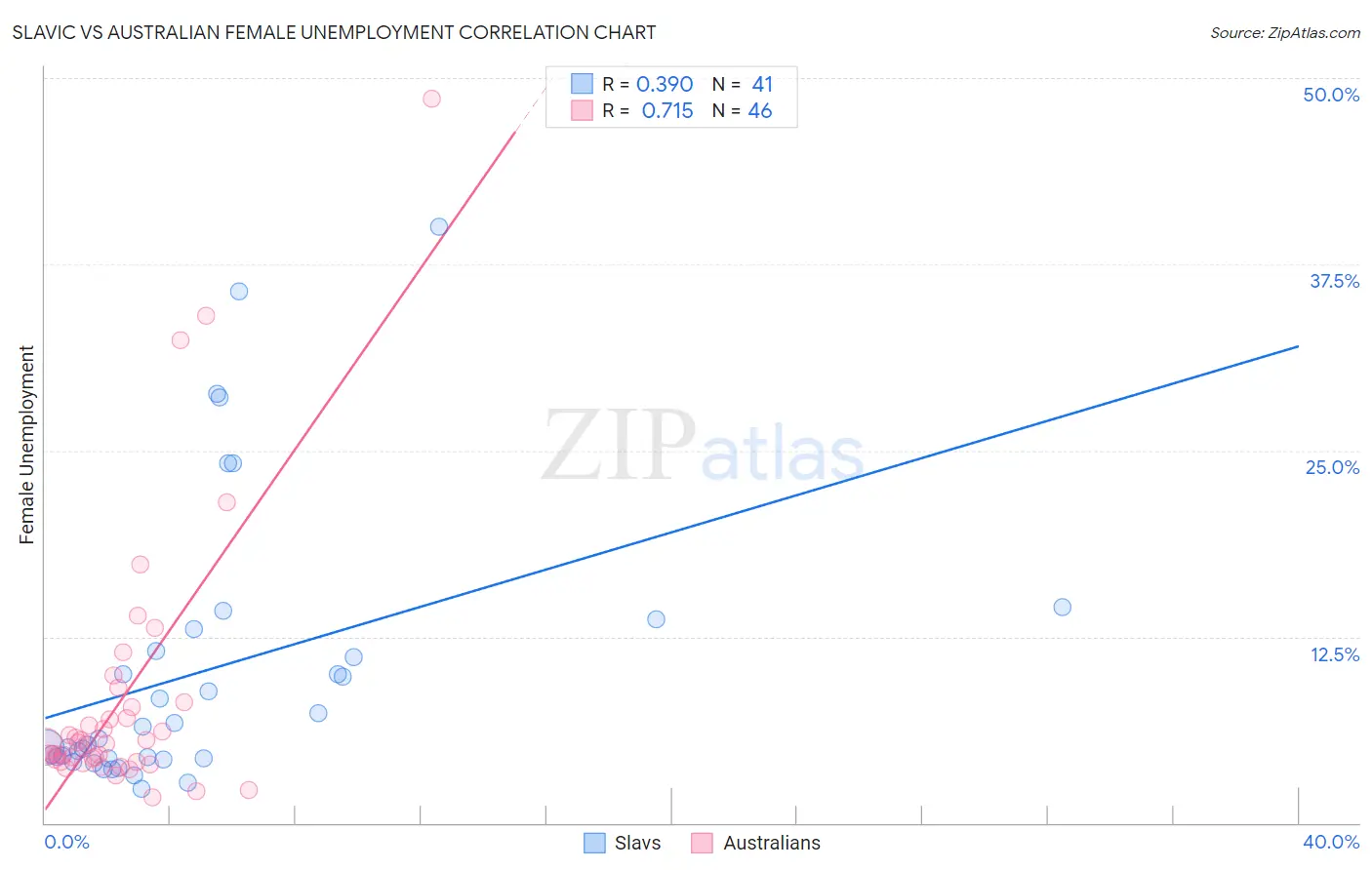 Slavic vs Australian Female Unemployment