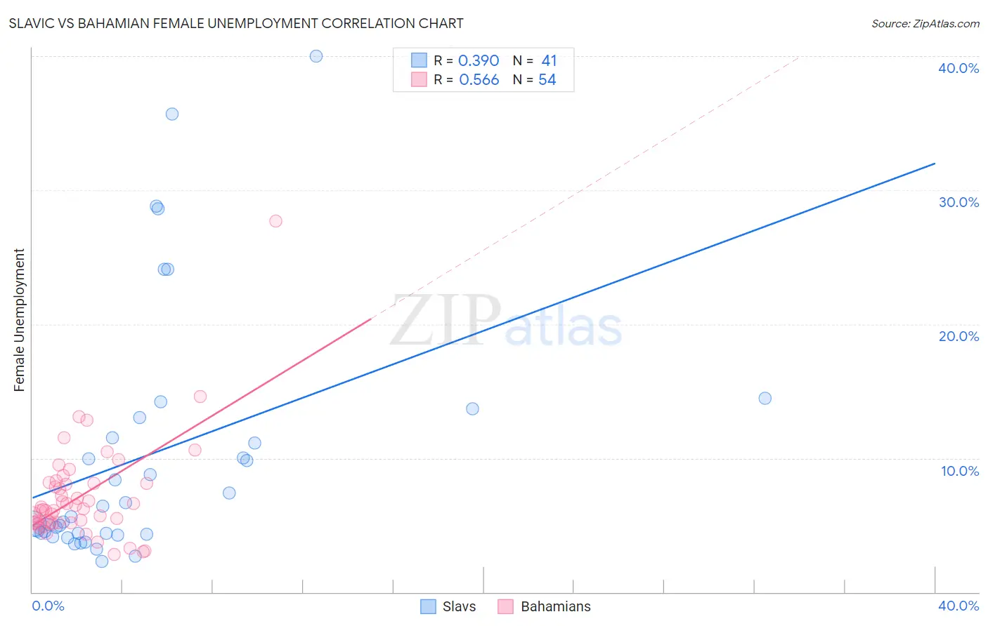 Slavic vs Bahamian Female Unemployment