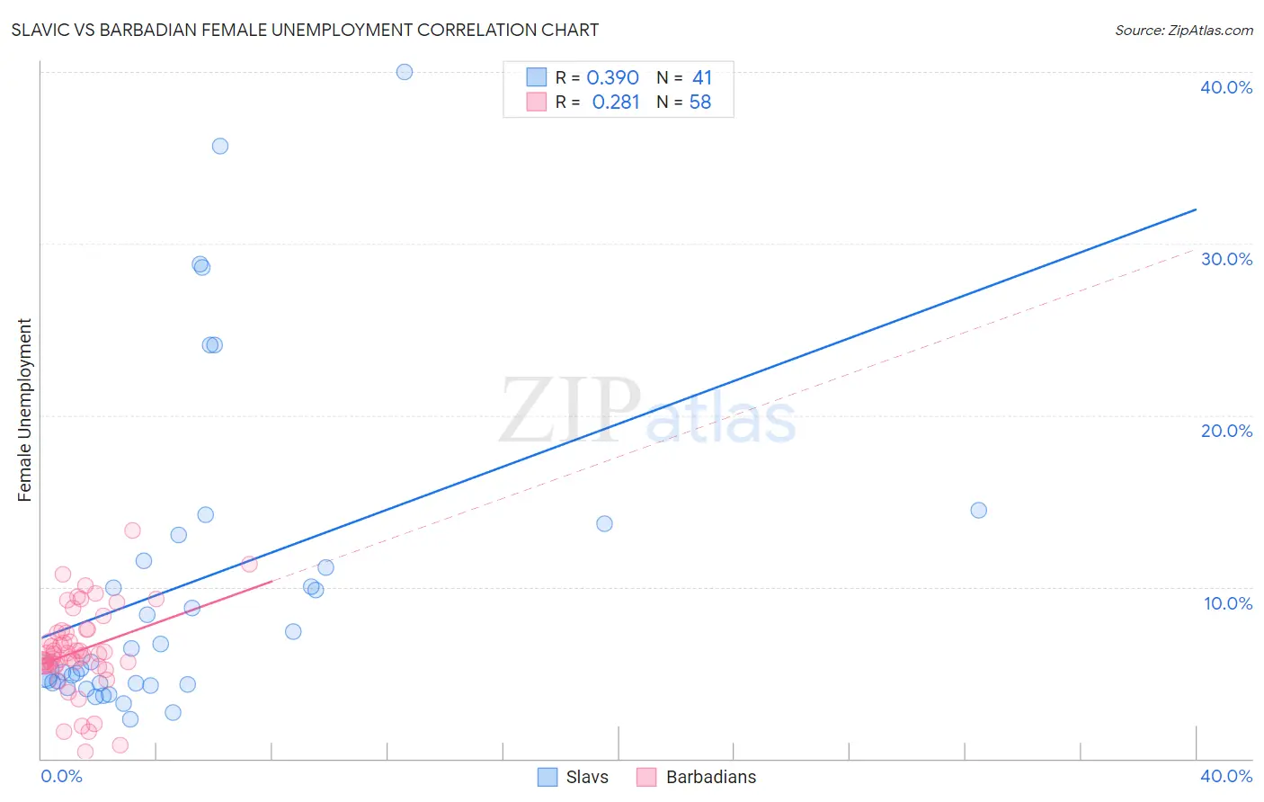 Slavic vs Barbadian Female Unemployment