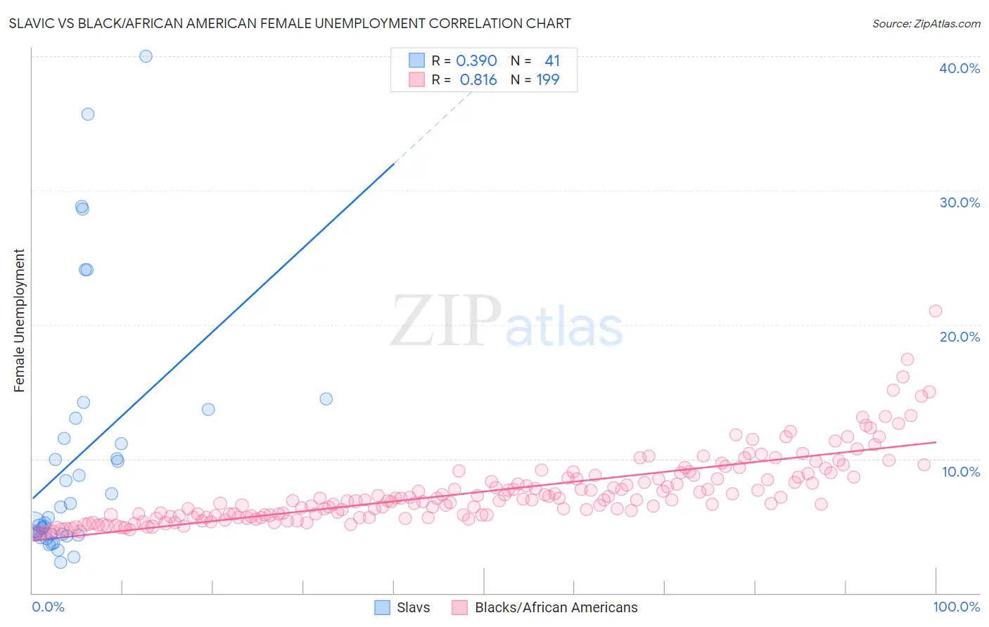 Slavic vs Black/African American Female Unemployment
