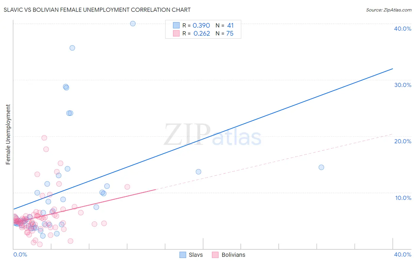Slavic vs Bolivian Female Unemployment