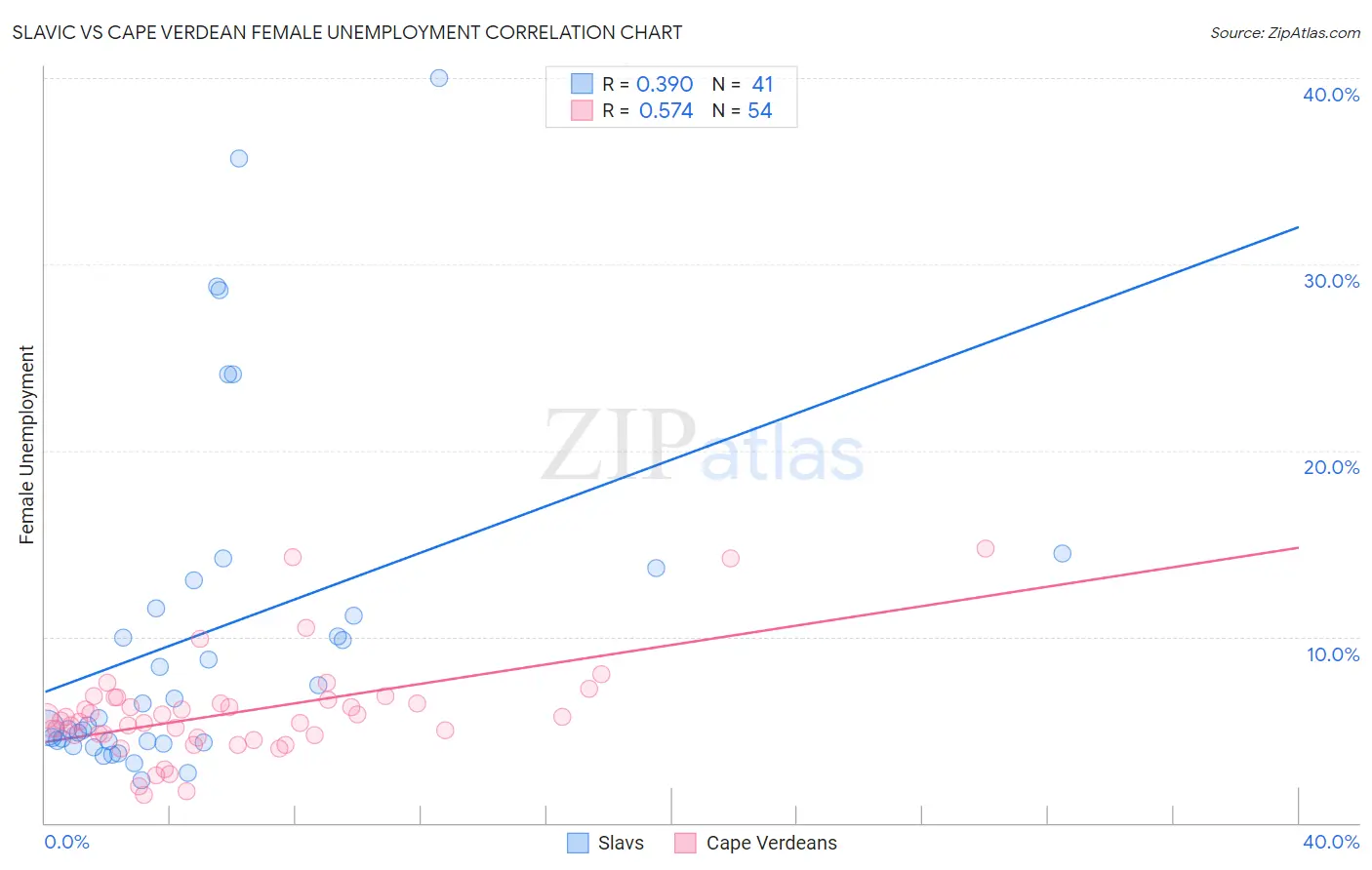 Slavic vs Cape Verdean Female Unemployment