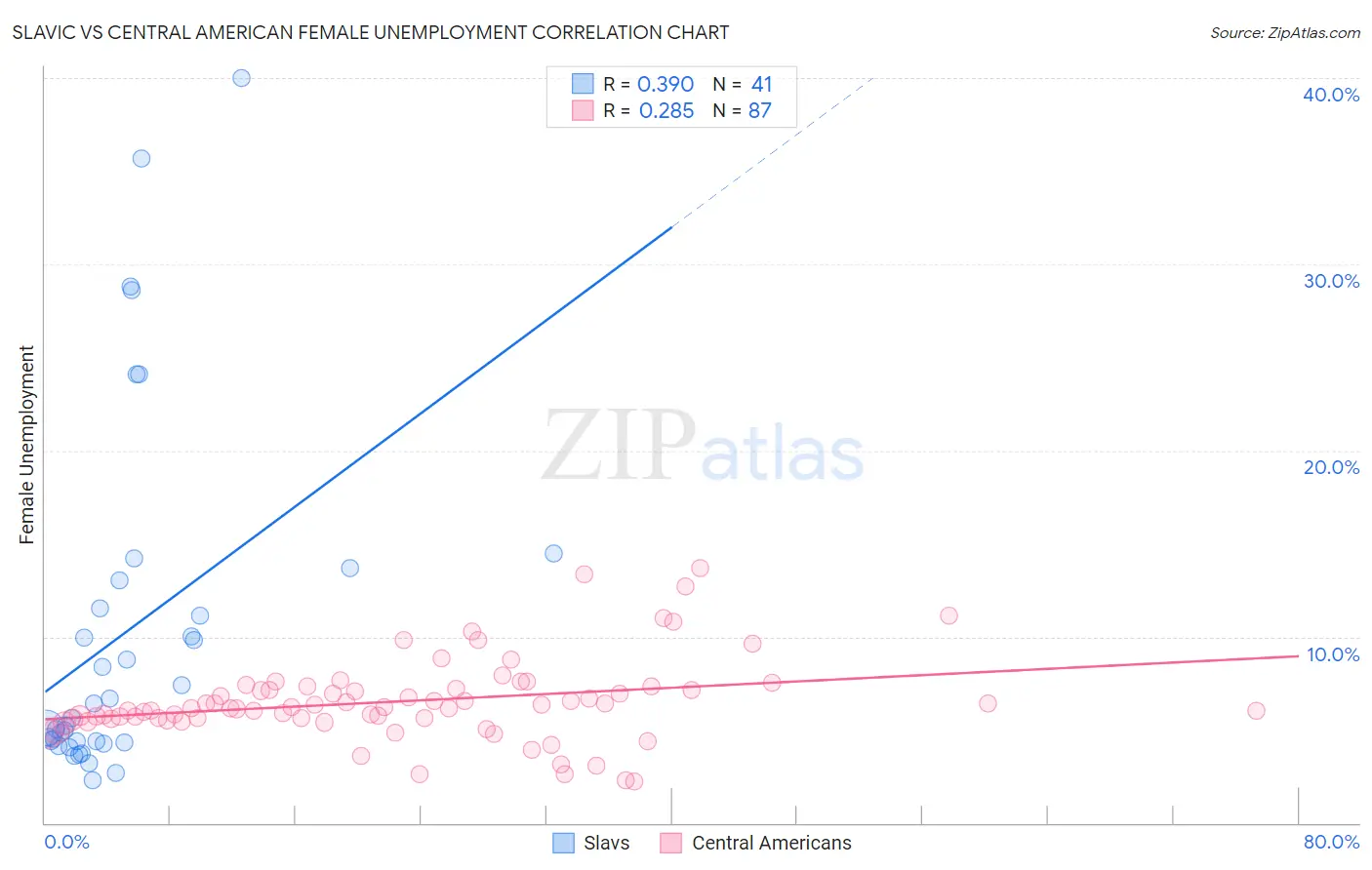 Slavic vs Central American Female Unemployment