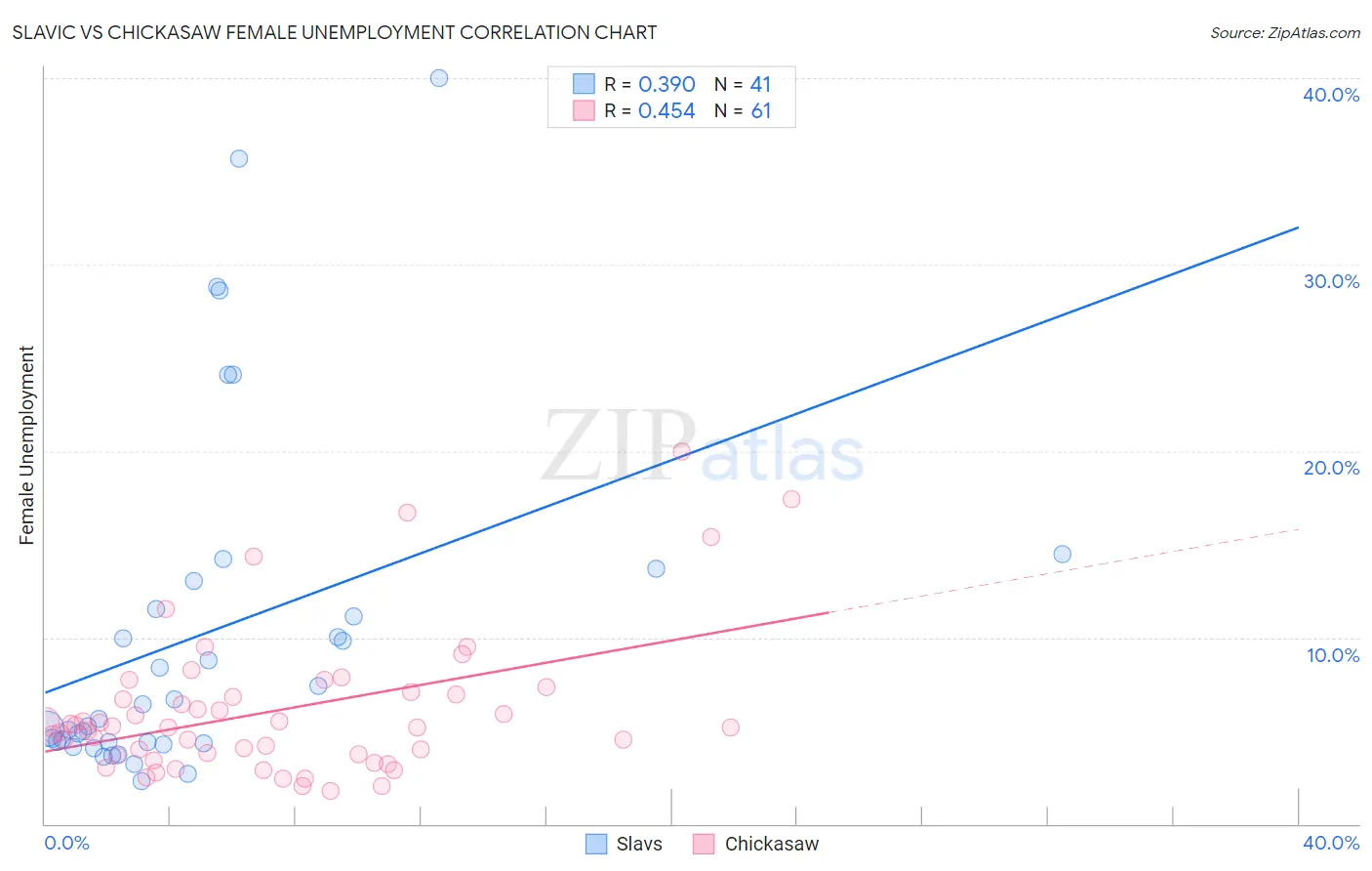 Slavic vs Chickasaw Female Unemployment