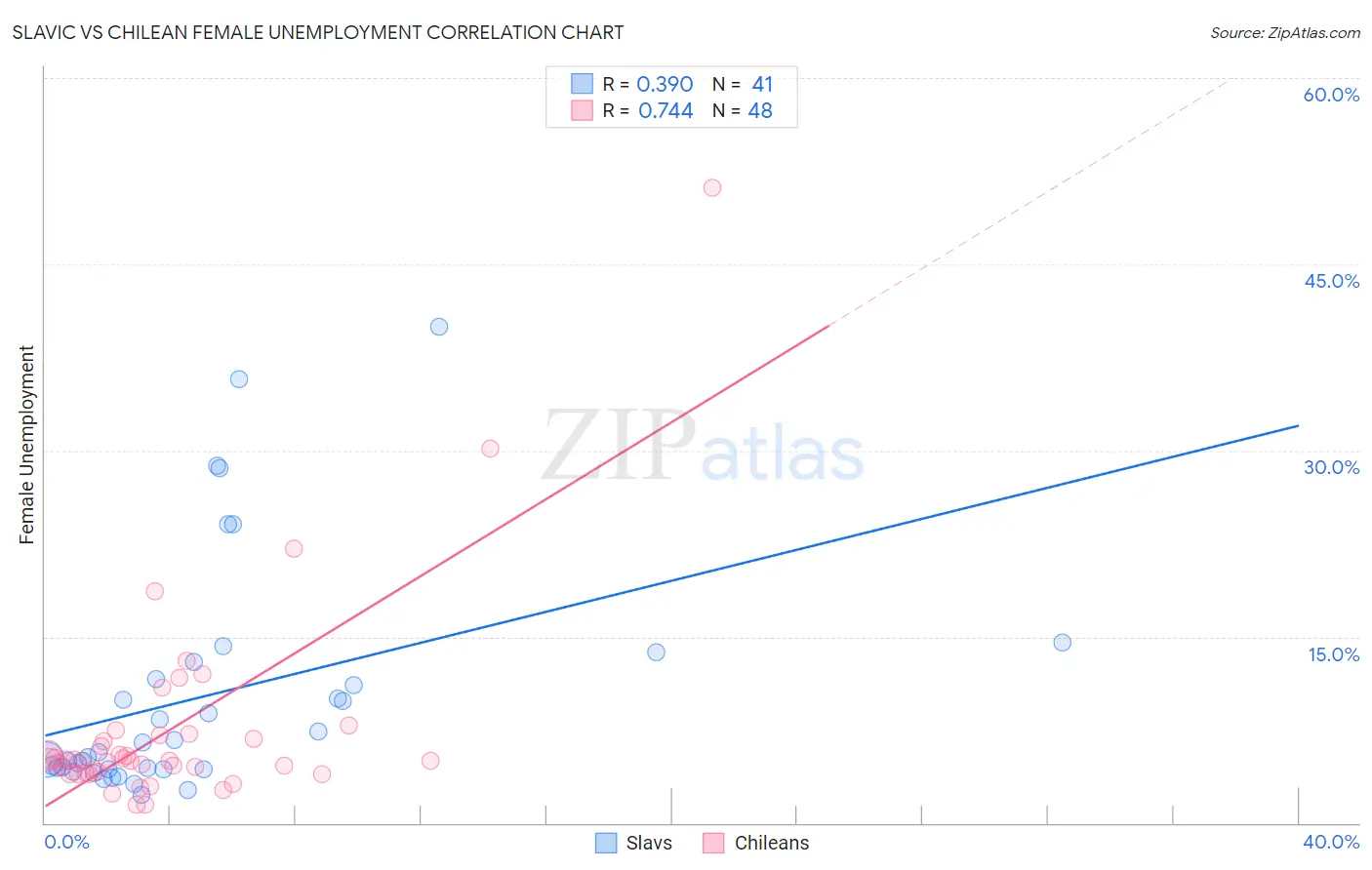 Slavic vs Chilean Female Unemployment