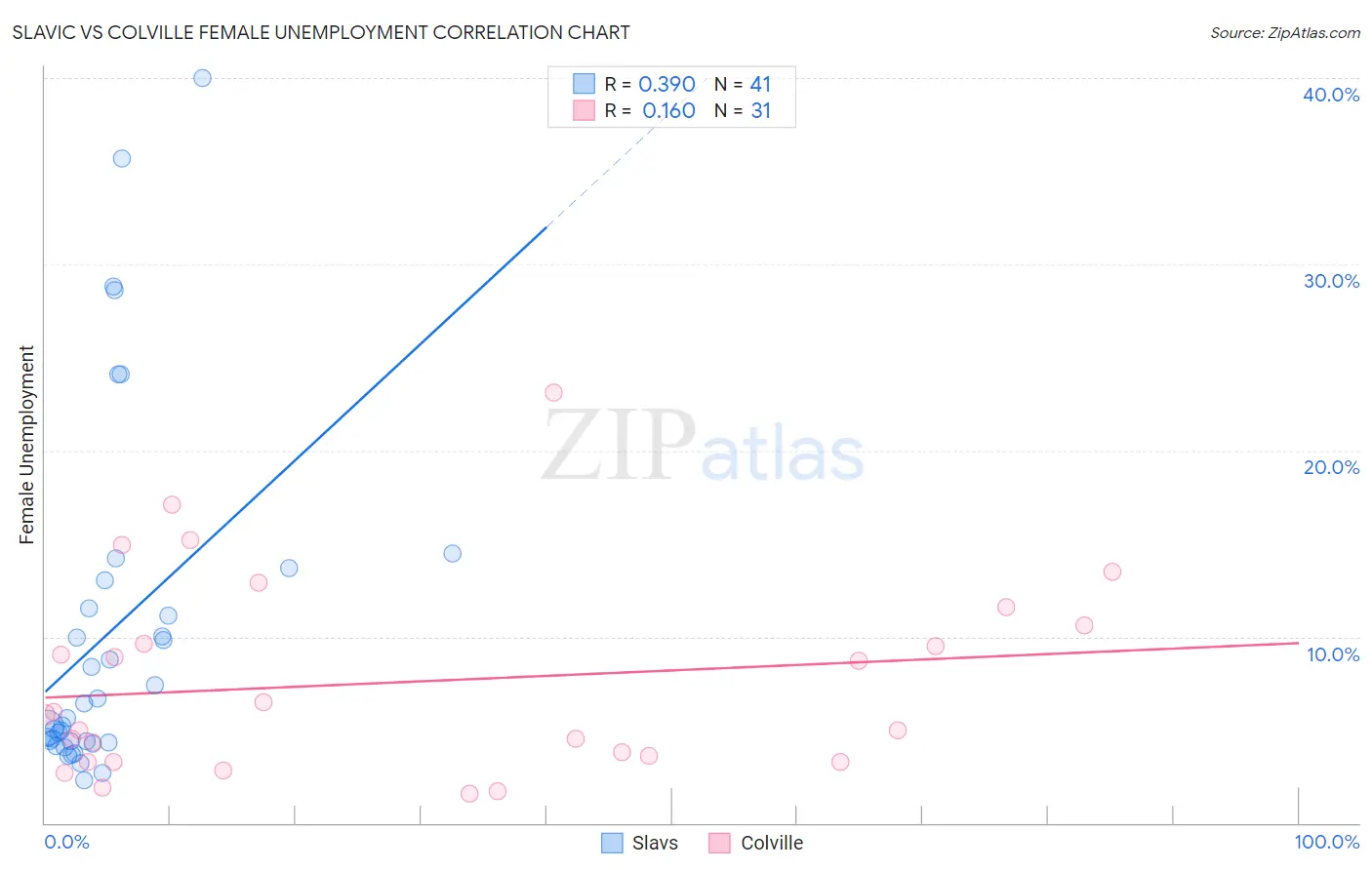 Slavic vs Colville Female Unemployment