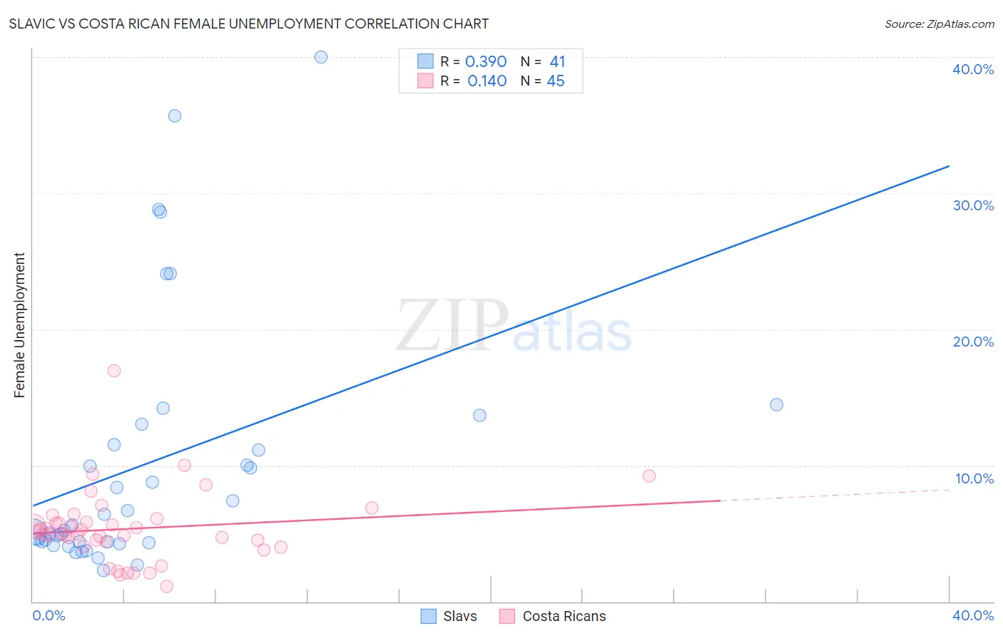 Slavic vs Costa Rican Female Unemployment