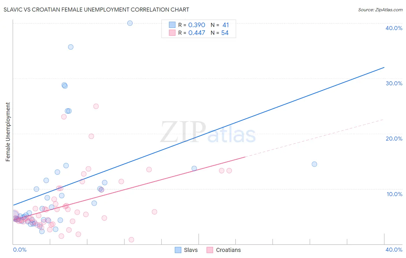 Slavic vs Croatian Female Unemployment
