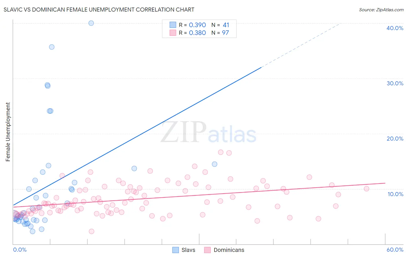 Slavic vs Dominican Female Unemployment