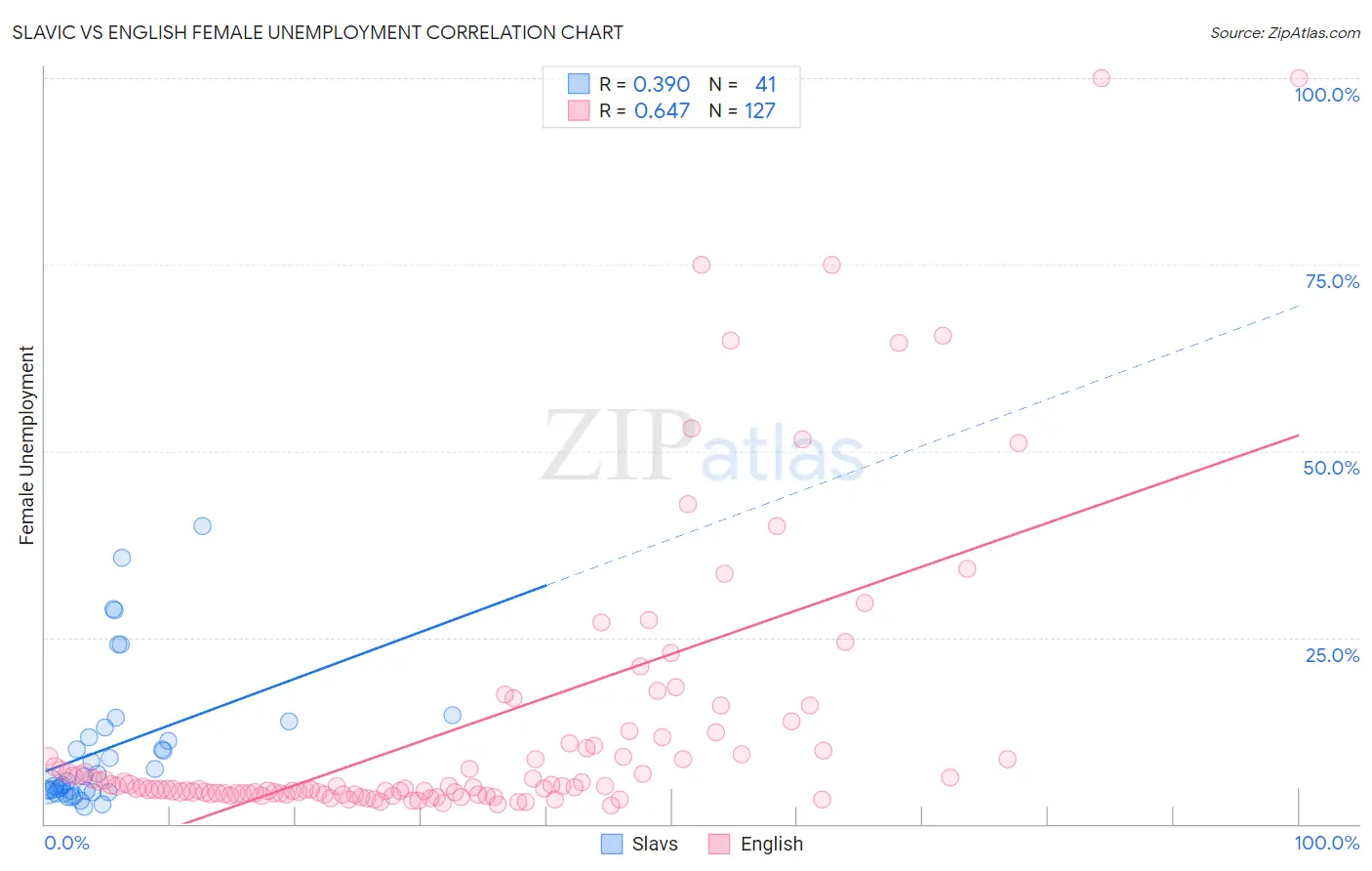 Slavic vs English Female Unemployment