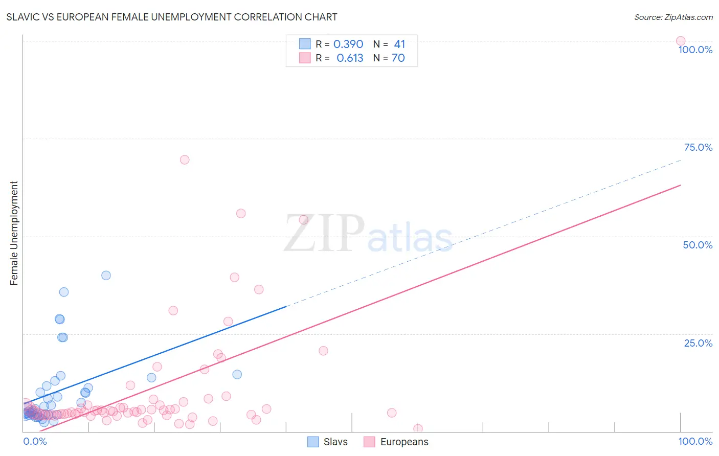 Slavic vs European Female Unemployment