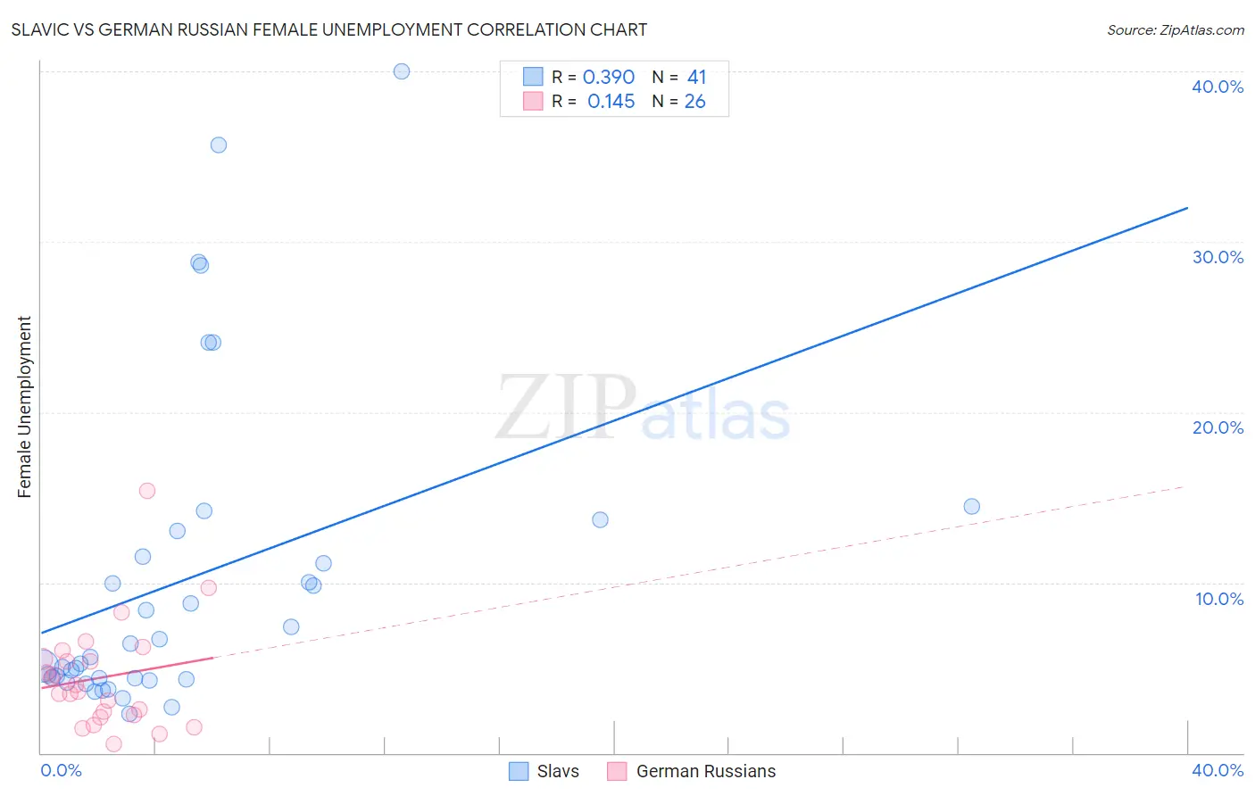 Slavic vs German Russian Female Unemployment