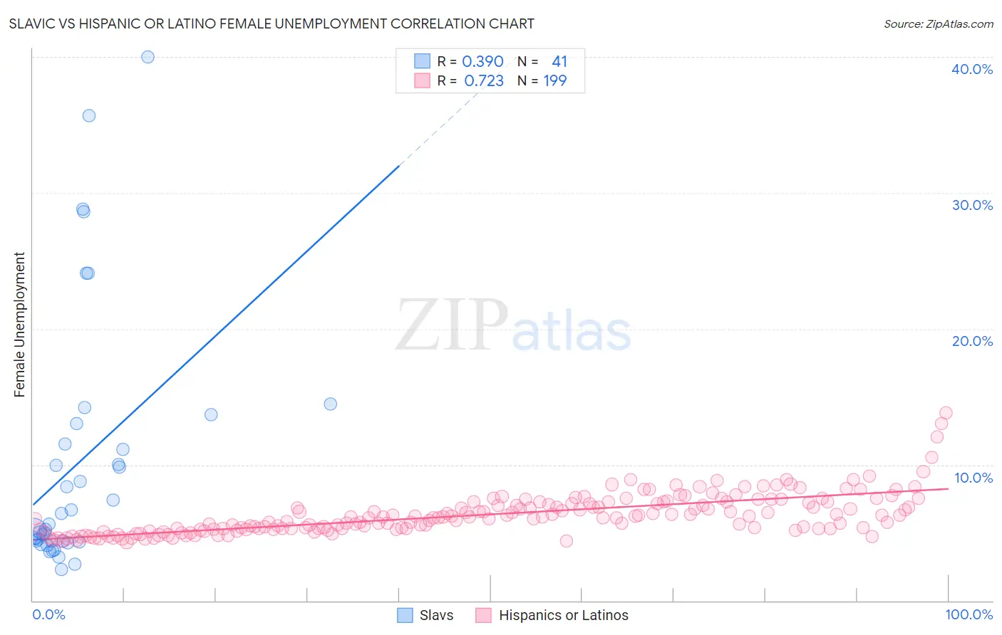 Slavic vs Hispanic or Latino Female Unemployment
