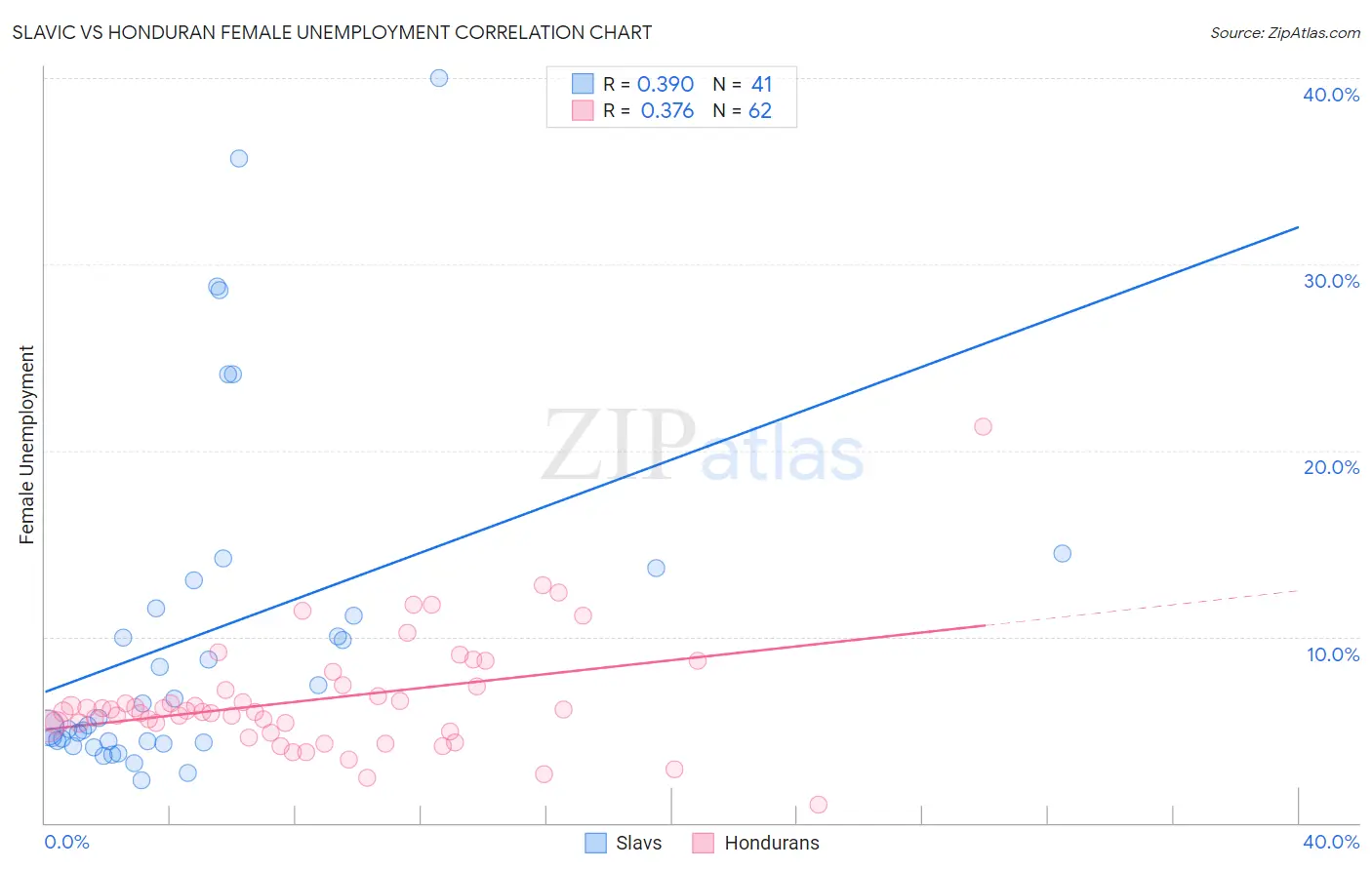 Slavic vs Honduran Female Unemployment