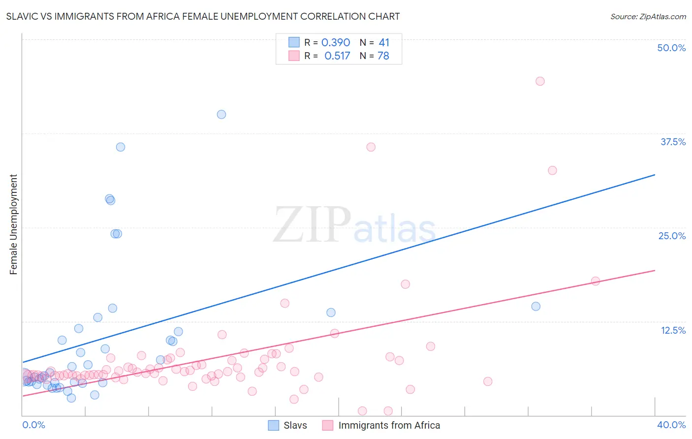 Slavic vs Immigrants from Africa Female Unemployment